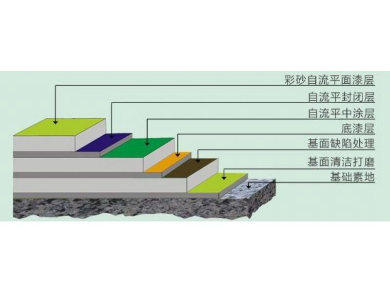 地坪涂料的性能決定了其施工時候的注意事項